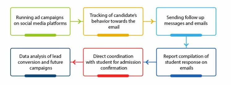 Lead Management System